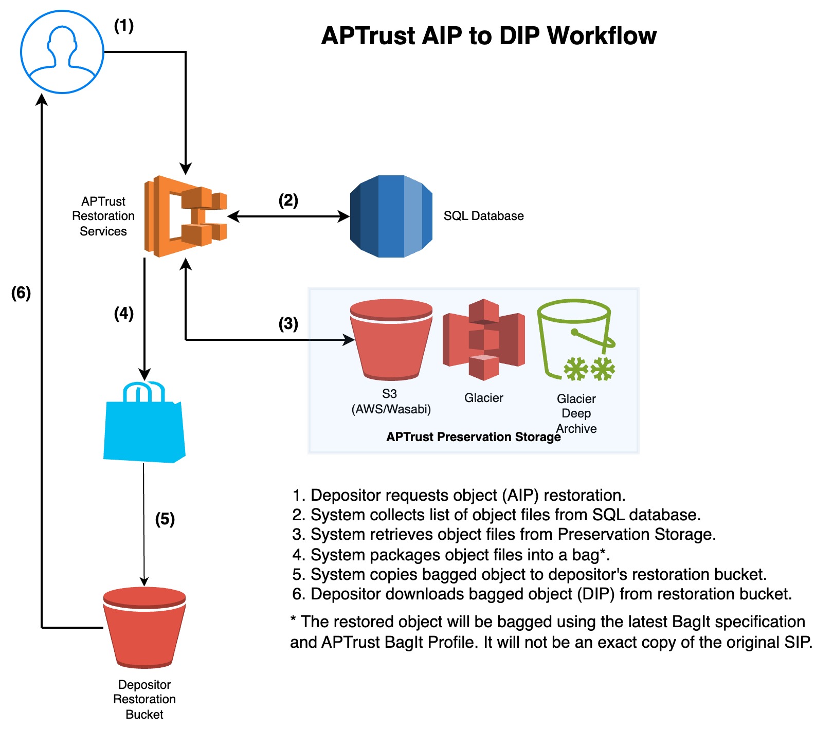 Diagram of the APTrust AIP-to-DIP workflow: a depositor requests restoration of an object; APTrust Restoration Services collects the list of object files from the SQL database, retrieves them from preservation storage (S3 on AWS or Wasabi, Glacier, and Glacier Deep Archive), packages them into a BagIt bag, and copies the bag to the depositor's restoration bucket for download.