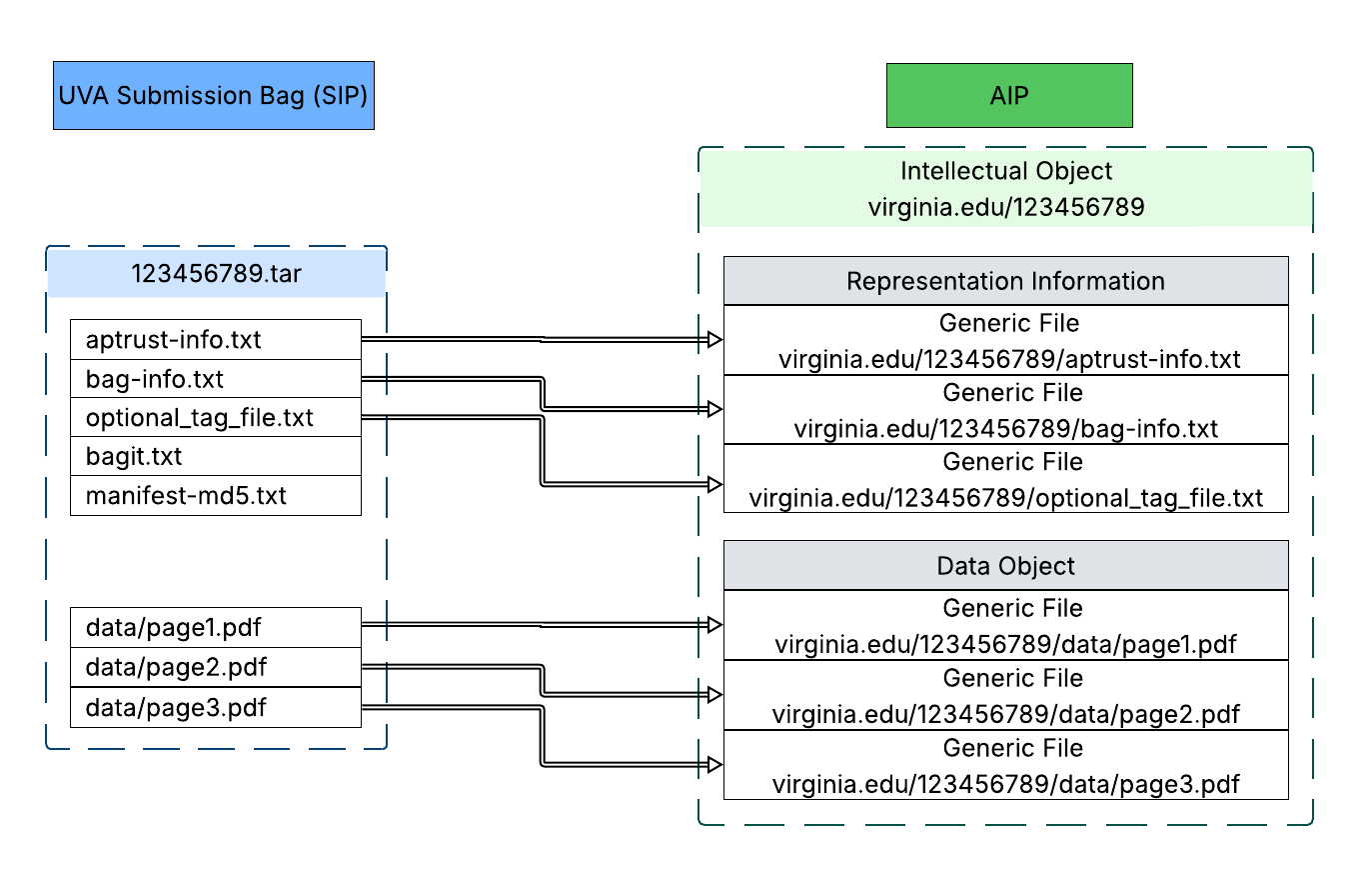 A diagram mapping the partial transformation of a member-deposited SIP into a preservation AIP, showing how semantic identifiers are constructed for objects and files.