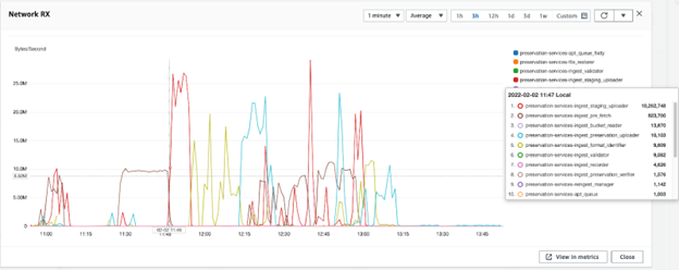 Screenshot of an AWS CloudWatch dashboard panel titled Network RX, charting bytes per second for APTrust preservation services over a three-hour window. A tooltip ranks the ten busiest services at a selected moment, led by the ingest staging uploader.