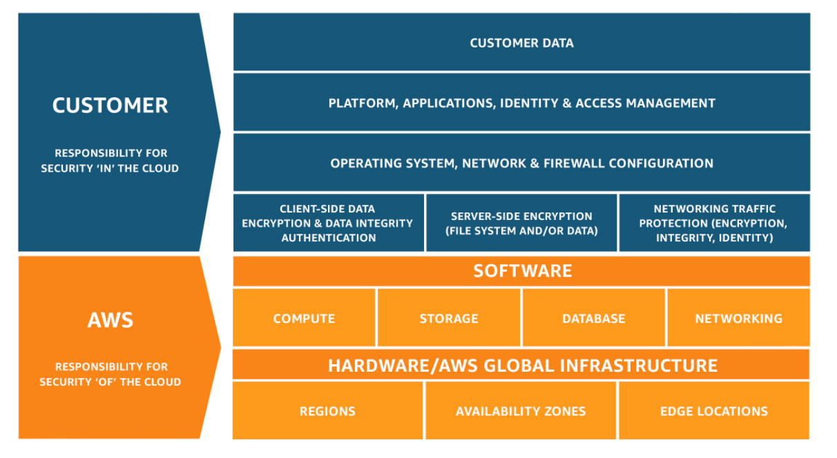 AWS Shared Responsibility Model: Customers handle security in the cloud (data, apps, OS), while AWS secures the cloud infrastructure (hardware, regions).
